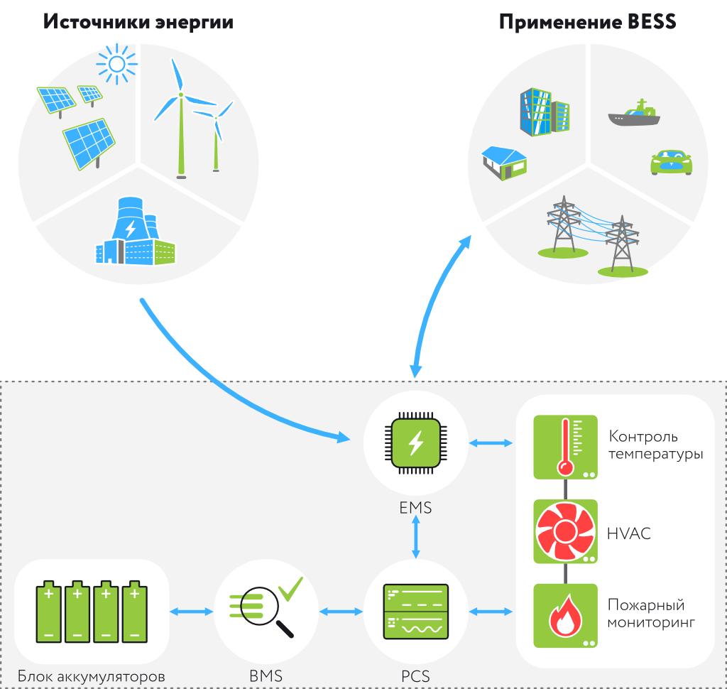 Архитектура аккумуляторной системы накопления электрической энергии