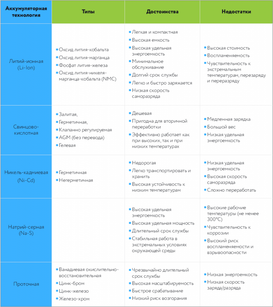 Сравнительная таблица различных химических типов аккумуляторов