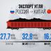 Поставки российского угля в Китай за 6 месяцев текущего года увеличились на 10%